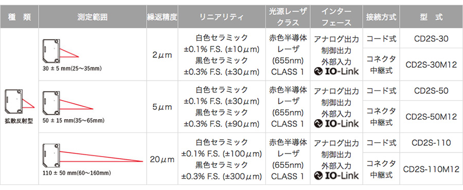 コンパクトな有機EL搭載C-MOSレーザ変位センサ「CD2Sシリーズ」発売