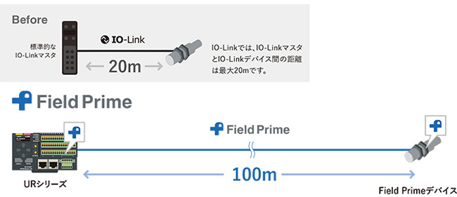 IO-LinkマスタURシリーズとデバイスをつなぐサービス 「Field Prime