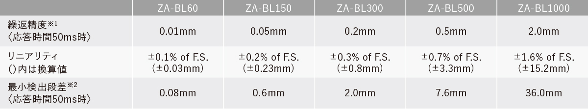 高精度（繰返精度・リニアリティ・最小検出段差）