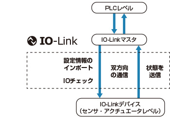 io様確認用 IO-Linkまるわかりガイド-IO-Linkの基礎知識：オプテックス・エフエー