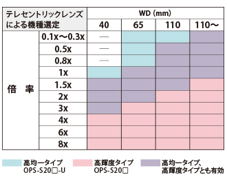 テレセントリックレンズによる選定