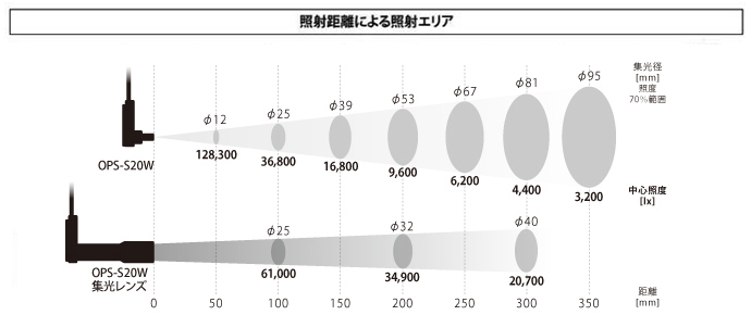 照射距離と照射エリア