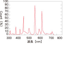 センサ Led照明のオプテックス エフエー Optex Fa Led照明 電源まるわかりガイド Led照明技術解説