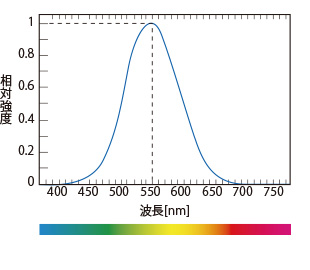 センサ Led照明のオプテックス エフエー Optex Fa Led照明 電源まるわかりガイド Led照明技術解説