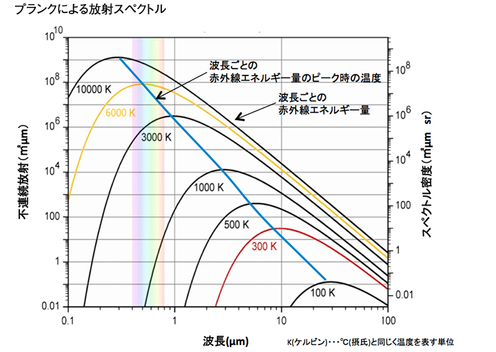 波長、温度、赤外線エネルギーの関係性 | 温度計の基礎知識