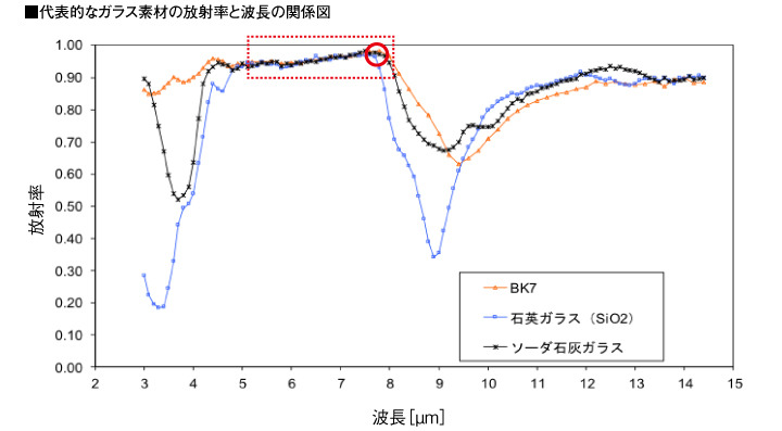 代表的なガラス素材の放射率と波長の関係図